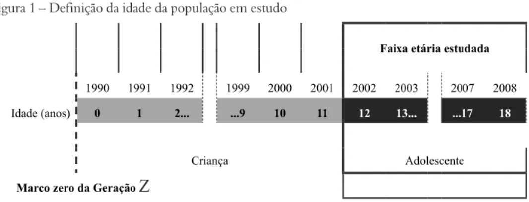 Figura 1 – Definição da idade da população em estudo