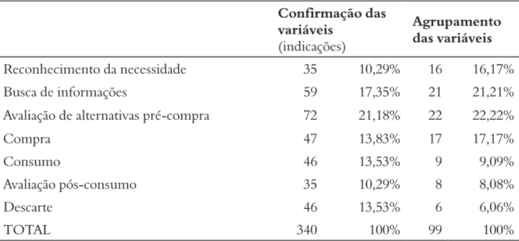 Tabela 1 – Resumo da Etapa 1