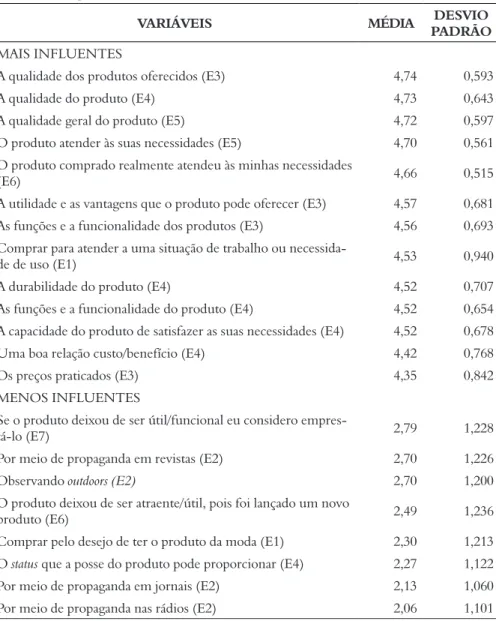 Tabela 2 – Comportamento das variáveis                                                                     (continua)