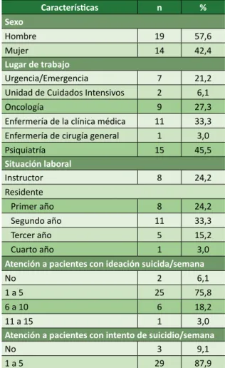 Tabla 1. Caracterización del Grupo de Doctores (DG)