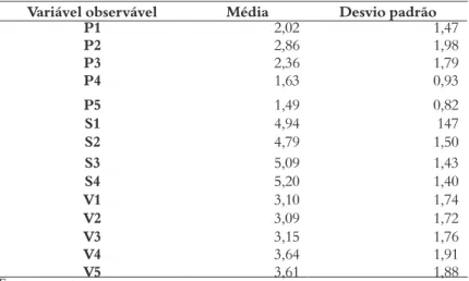 Tabela 1 – Médias e desvio padrão