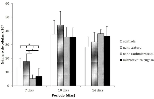 Figura 9. Proliferação celular após 7, 10 e 14 dias de cultura. Segundo o teste estatístico não- não-paramétrico  de  Kruskal-Wallis,  houve  diferença  estatisticamente  significante  entre  os  grupos  para p≤0,05 (denotado por #) no período de 7 dias