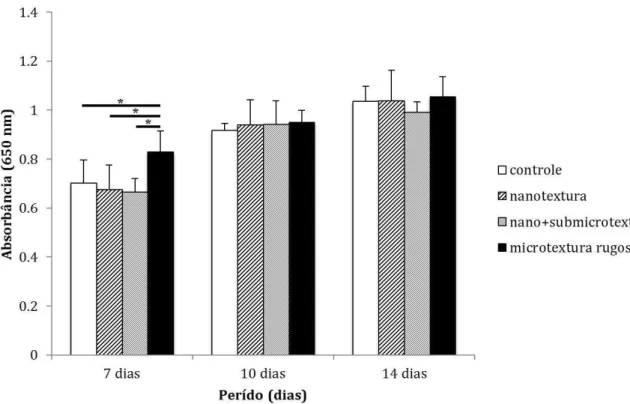 Figura 10. MTT após 7, 10 e 14 dias de cultura. Segundo o teste estatístico não-paramétrico de  Kruskal-Wallis, não houve diferença estatisticamente significante entre os grupos para  p≤0, 05 em  nenhum  dos  períodos