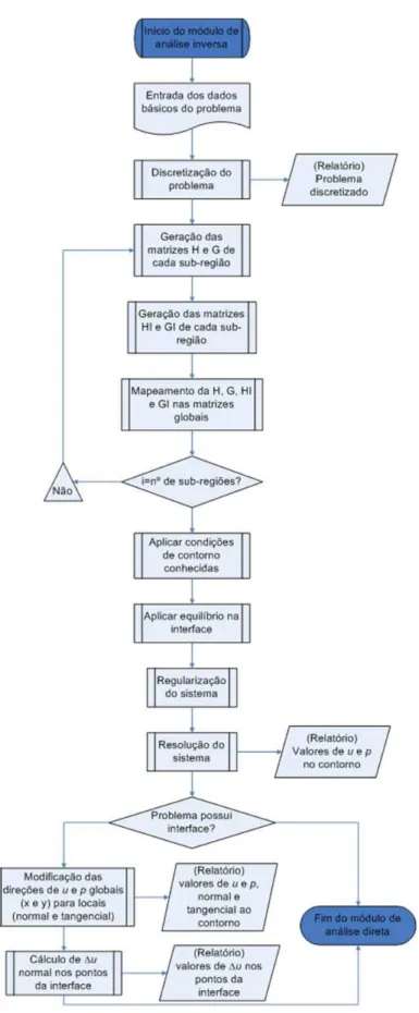 Figura 6-3 - Fluxograma de funcionamento do módulo de análise inversa. 