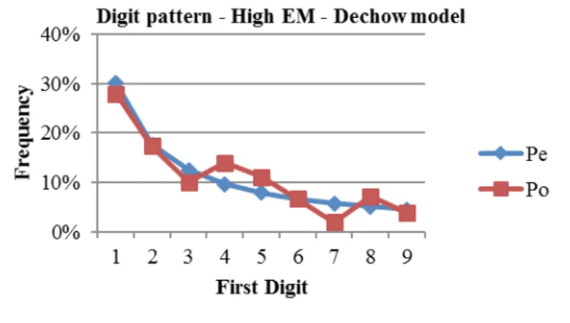 Graphic 1 – Digital distribution – Companies with high EM according to Dechow Model
