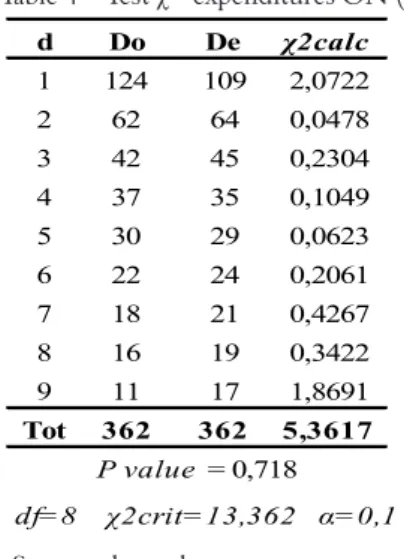 Graphic 3 presents the observed (Po) and expected (Pe) frequencies of first- first-digits of the values obtained from the operating expenses account of companies that 