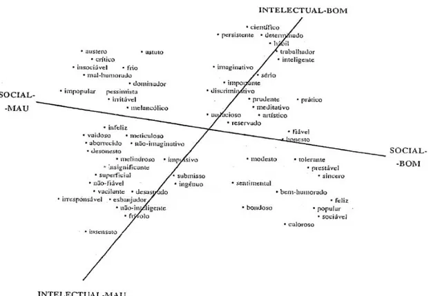 Figura  1.  Representação  bidimensional  da  teoria  implícita  da  personalidade  de  Rosenberg e colaboradores (1968) (retirado de Garcia-Marques &amp; Garcia-Marques,  2004)