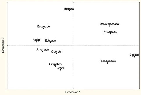 Figura 4. Configuração a duas dimensões dos dados obtidos com os participantes  do último ano do ensino pré-escolar