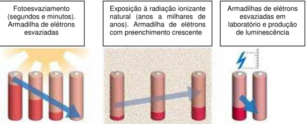 Figura  8.  Exemplo  ilustrativo  do  processo  de  datação  por  luminescência.  Adaptado  de  Duller  (2008a)