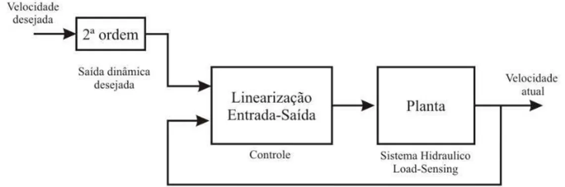 Figura 2.8 - Diagrama de blocos do sistema “load-sensing” com controle de linearização da  entrada-saída