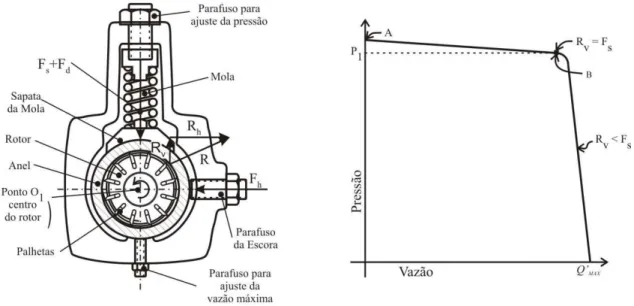 Figura 4.1 - Esquema da bomba de palhetas compensada por pressão com controle tipo  proporcional