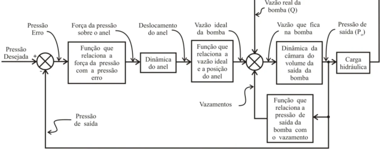 Figura 4.2 - Diagrama funcional para a bomba compensada por pressão, com controle tipo  proporcional