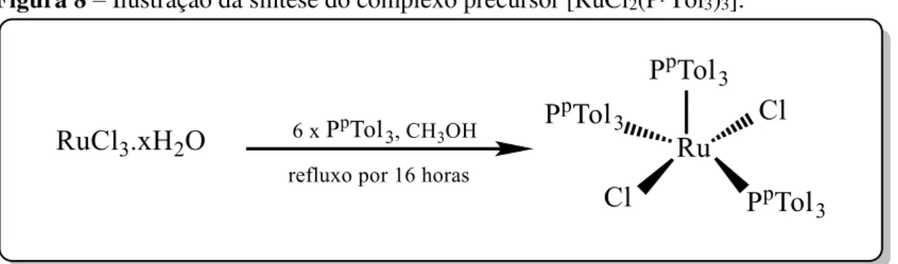 Figura 8  –  Ilustração da síntese do complexo precursor [RuCl 2 (P p Tol 3 ) 3 ]. 