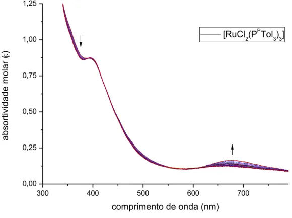 Figura 16  –  Espectro na região do UV-Visível do complexo [RuCl 2 (P p Tol 3 ) 3 ] em CHCl 3 ,  durante 30 minutos; 1,0x10 -3 mol.L -1 
