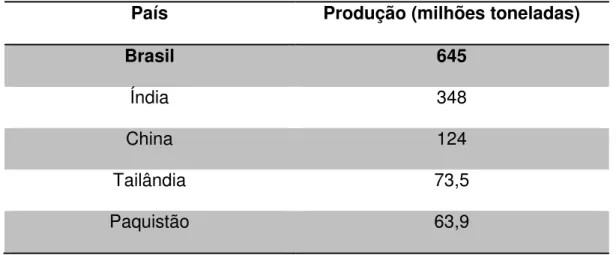 Tabela 1. Produção de cana-de-açúcar em 2008 dos principais países produtores (extraído de 