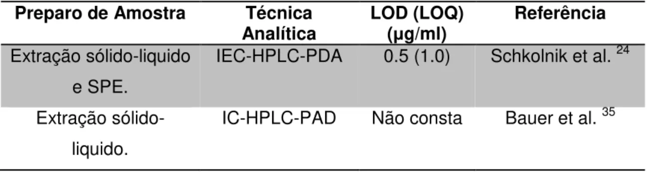 Tabela  2.  Métodos  analíticos  para  determinação  de  levoglucosano  e  seus  isômeros  em 