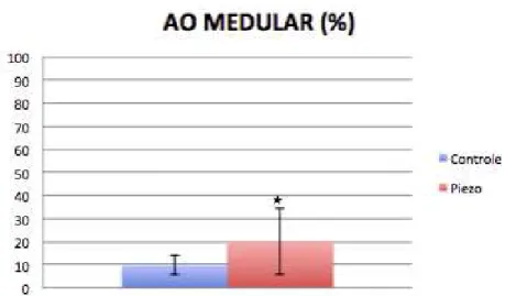 Gráfico 5.3 - Média e desvio padrão do parâmetro AO na região medular, para os grupos Controle e  Piezo (* indica diferença estatisticamente significativa; análise intergrupos por teste t de   Student; valor-p &lt; 0,05)