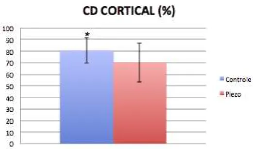 Gráfico 5.6 - Média e desvio padrão do parâmetro CD na região cortical, para os grupos Controle e     Piezo
