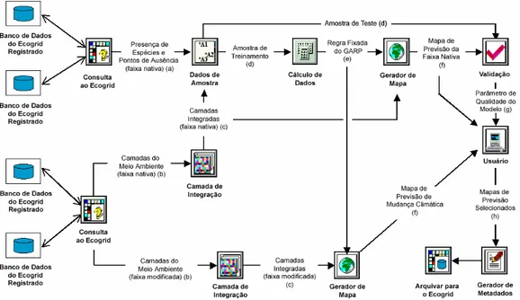 Figura  2.4.  Exemplo de  tela  de  desenho  da  seqüência  de  processos  da  aplicação  Kepler  para  geração  de  dados  no  estudo  de  ocorrência  de  espécies  utilizando  o  GARP  (Genetic  Algorithm  for  Rule  Processing  -  Algoritmo  Genético pa