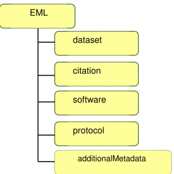 Figura 2.7.    Estrutura de um pacote EML com a representação dos principais  módulos