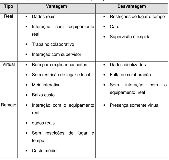 Tabela  3.1.  Comparação  entre  diversas  classes  de  laboratórios.  Extraído  de  (NEDIC;MACHOTKA;NAFALSKI, 2003).