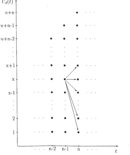 Figura 3.2: Valores que t/á(n) pode tomar, supondo que t/d(n — 1) = x 
