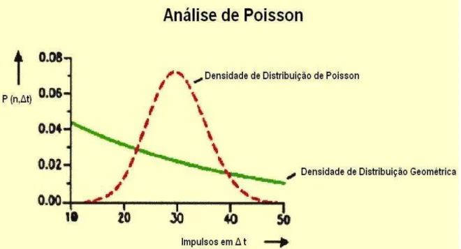 Figura 4 - Análise de Poisson (Klimek, 2006). 