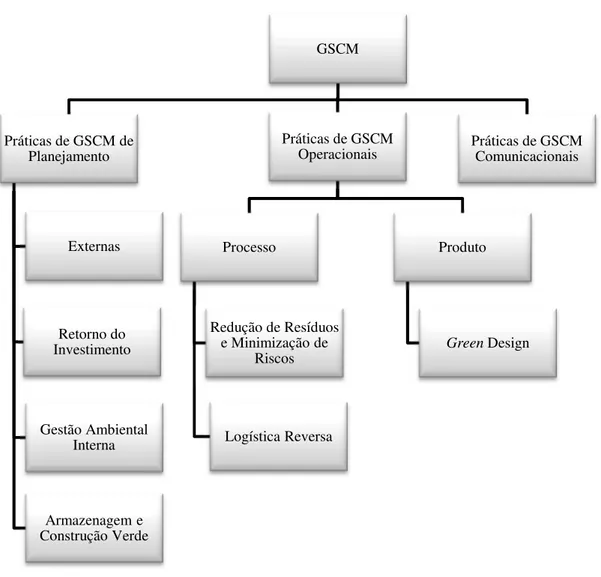 Figura 5: Conjunto de práticas GSCM