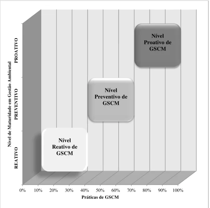Figura 6: Framework Integrador Níveis de Maturidade em GSCM  Fonte: Próprio autor. 