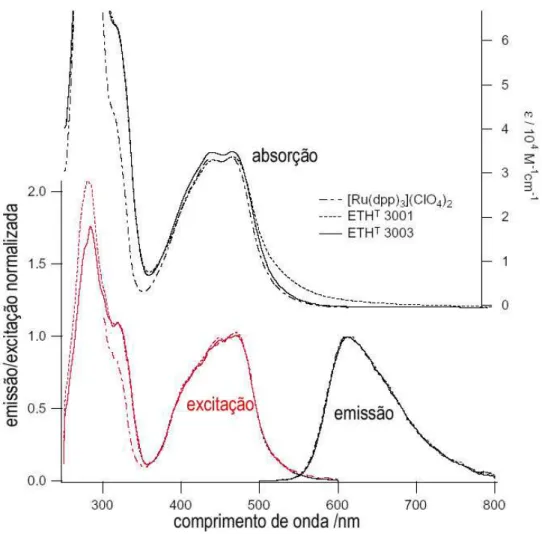 Figura 3.3: Espectro de absorção, emissão e excitação de alguns complexos de rutênio pesquisados  (ROTH, 2000)