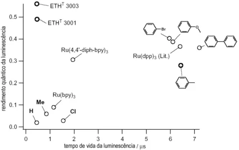 Figura 3.8 : Comparação do rendimento quântico e o tempo de vida da luminescência na detecção do  oxigênio entre vários compostos (ROTH, 2000)