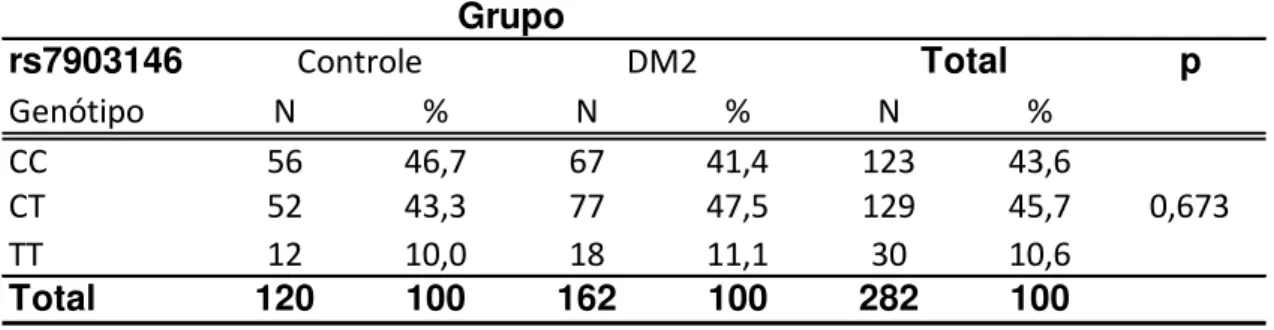 Tabela 1. Frequência dos genótipos da variante rs7903146 em todos os pacientes avaliados 