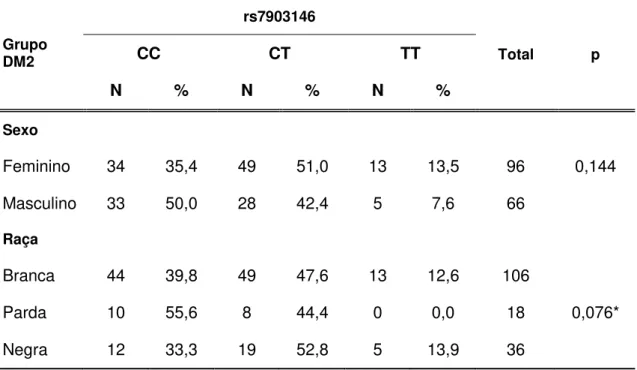 Tabela 2. Frequência dos genótipos da variante rs7903146 em pacientes com DM2 em relação  ao sexo e raça  Grupo  DM2 rs7903146       CC CT TT Total  p  N  %  N  %  N  %        Sexo  Feminino  34  35,4  49  51,0  13  13,5  96  0,144  Masculino  33  50,0  28