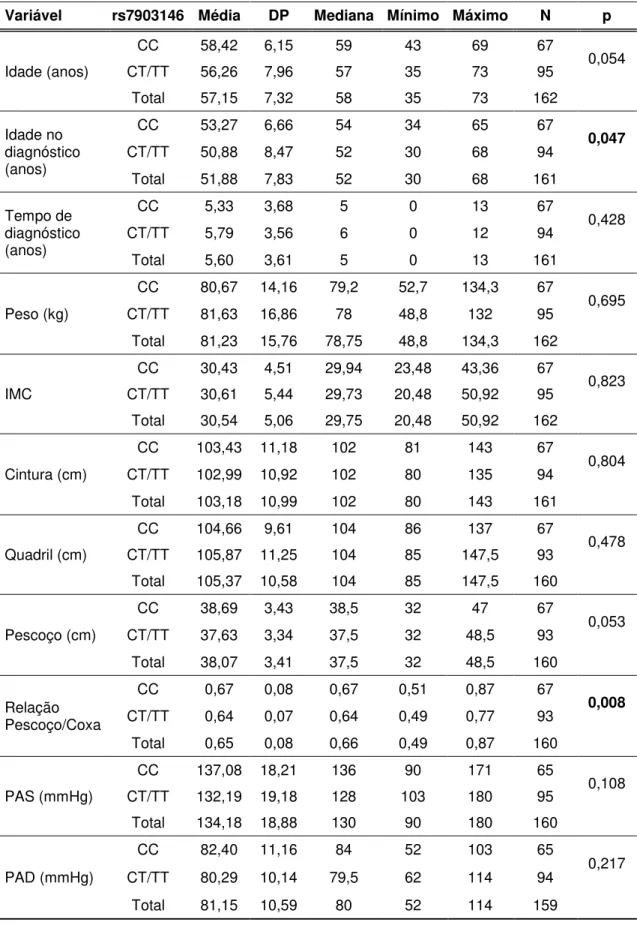 Tabela 3. Características  clínicas e antropométricas dos pacientes com DM2 e resultado dos  testes de comparação