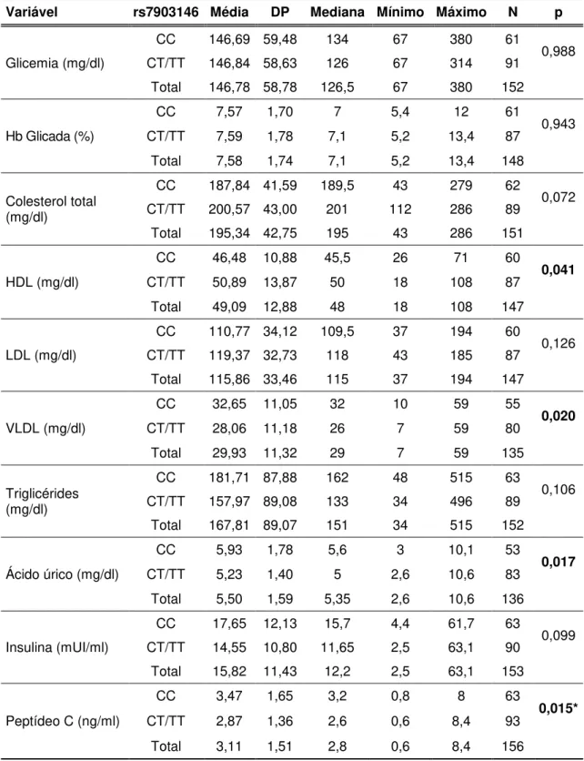 Tabela  4.  Características  laboratoriais  dos  pacientes  com  DM2  e  resultados  dos  testes  de  comparação