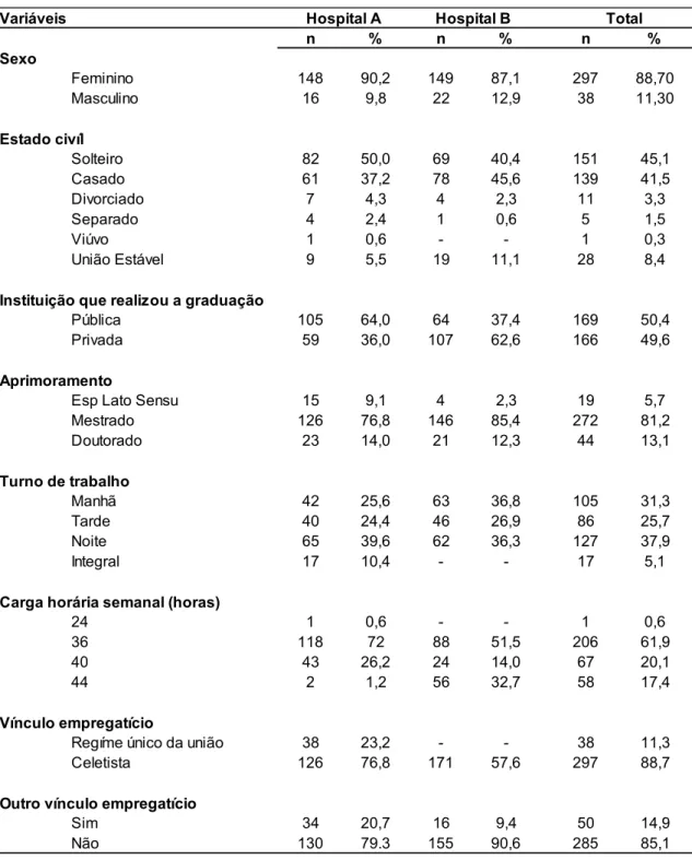 Tabela 1 – Distribuição dos enfermeiros, segundo características sociodemográficas  e profissionais