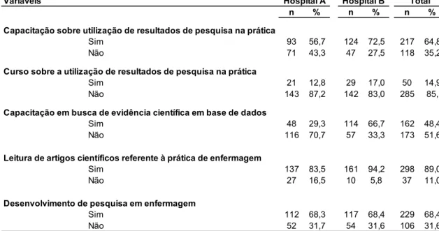 Tabela  2  –  Distribuição  dos  enfermeiros,  segundo  as  características  profissionais,  considerando  as  variáveis  relacionadas  à  capacitação  e  utilização  de  resultados de pesquisa na prática clínica