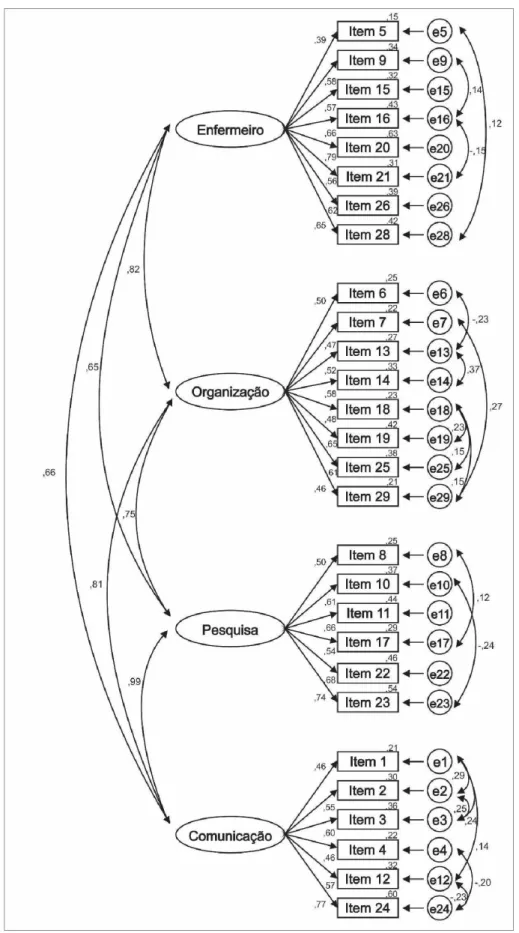 Figura  1  –  Representação  diagramática  da  análise  fatorial  confirmatória  de  The  Barriers Scale