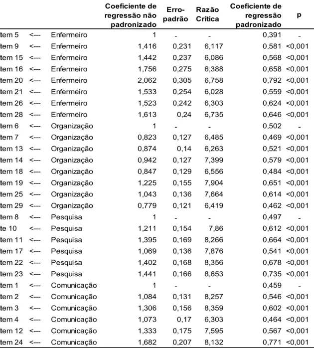 Tabela  6  –  Resultado  da  análise  fatorial  confirmatória  de  The  Barriers  Scale,  indicando  coeficiente  de  regressão  e  cargas  fatoriais  (coeficiente  de  regressão  padronizado)