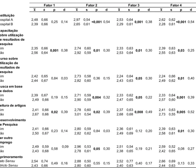 Tabela  9  –  Medidas  de  tendência  central  (média),  variabilidade  (desvio-padrão)  e  magnitude  do  efeito  (d  de  Cohen)  para  a  validade  de  construto,  considerando  as  variáveis  investigadas,  para  cada  um  dos  fatores  de  The Barriers