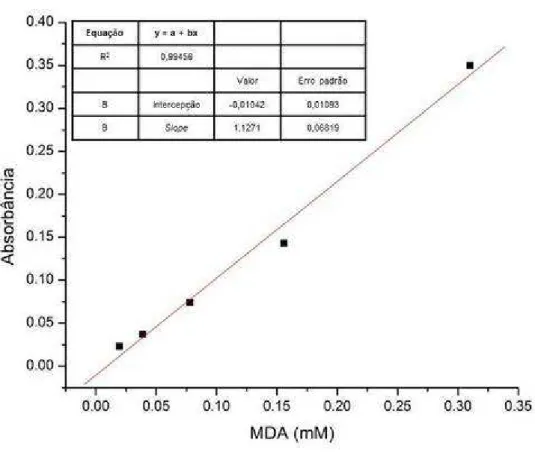 Figura 2- Curva padrão de MDA (mM)