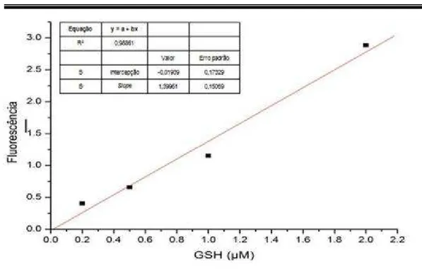 Figura 4 - Curva padrão de GSH (µM)