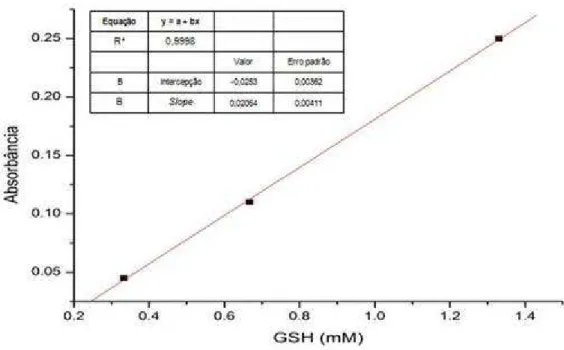 Figura 5 - Curva padrão de GSH (mM)