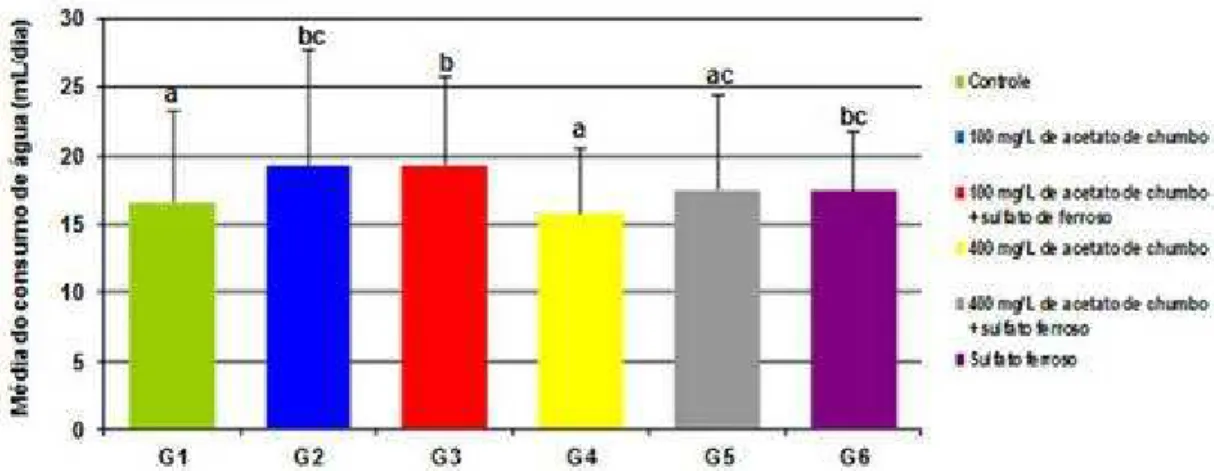 Tabela 1. Consumo médio (±dp, mL) diário de água dos animais dos grupos controle e experimentais  expostos a água contendo diferentes concentrações de acetato de chumbo e/ou sulfato ferroso .