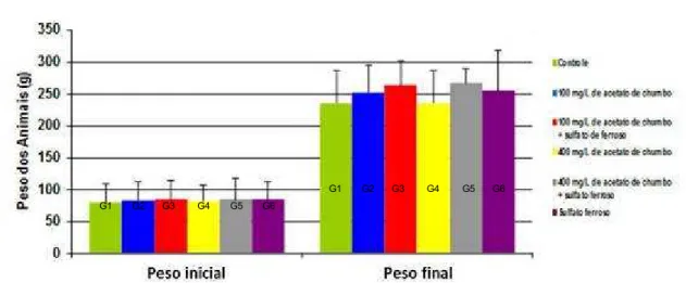 Figura 7 - Peso médio inicial e final dos animais em relação aos diferentes grupos expostos, controle  e experimentais contendo diferentes concentrações de acetato de chumbo administrados por meio da  água  de  beber  e/ou  20mg/kg  de  sulfato ferroso  ad