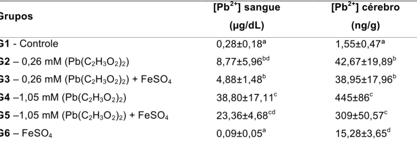 Tabela 3.  Concentração média (±dp) de Pb 2+ no sangue (µg/dL) e no cérebro (ng/g) dos animais dos  grupos  controle  e  experimentais  expostos a água  contendo  diferentes  concentrações  de  acetato  de  chumbo e/ou sulfato ferroso.