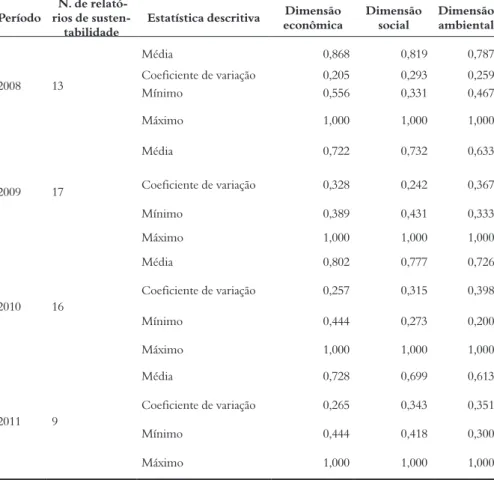 Tabela 1 – Estatística descritiva das dimensões da sustentabilidade Período  N. de 