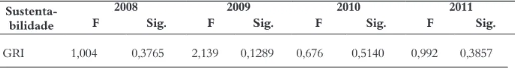 Tabela 4 – Análise de variância do disclosure de sustentabilidade 