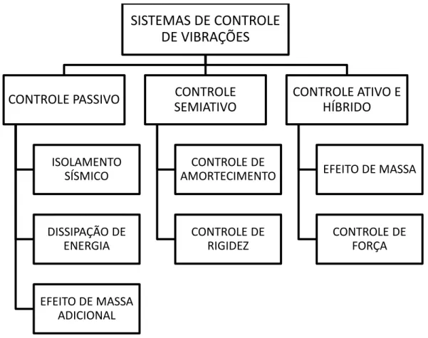 Figura 2.1 - Classificação geral das técnicas de controle de resposta sísmica 