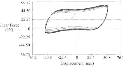 Figura 2.8 - Laços de histerese de dissipadores ADAS em um pórtico plano com cargas de  gravidade 